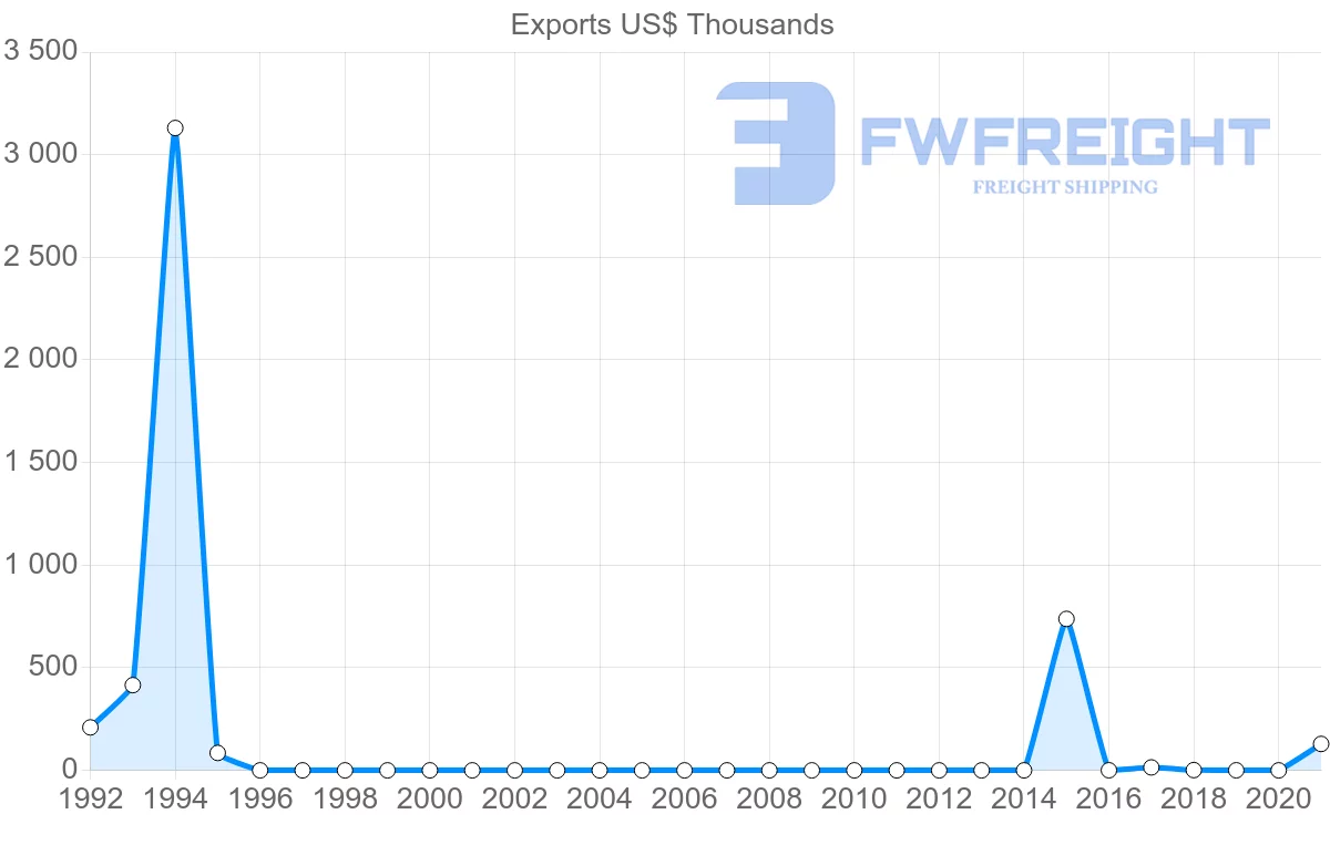 Shipping company from Democratic Republic of the Congo to Benin