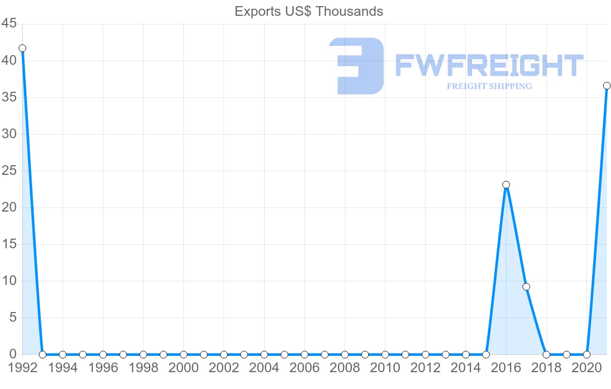 Shipping company from Democratic Republic of the Congo to Brazil