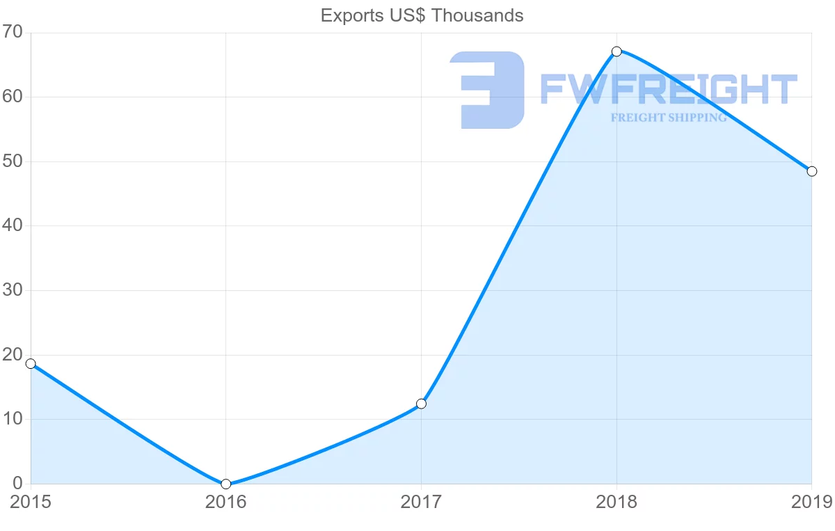 Shipping company from Democratic Republic of the Congo to Bulgaria