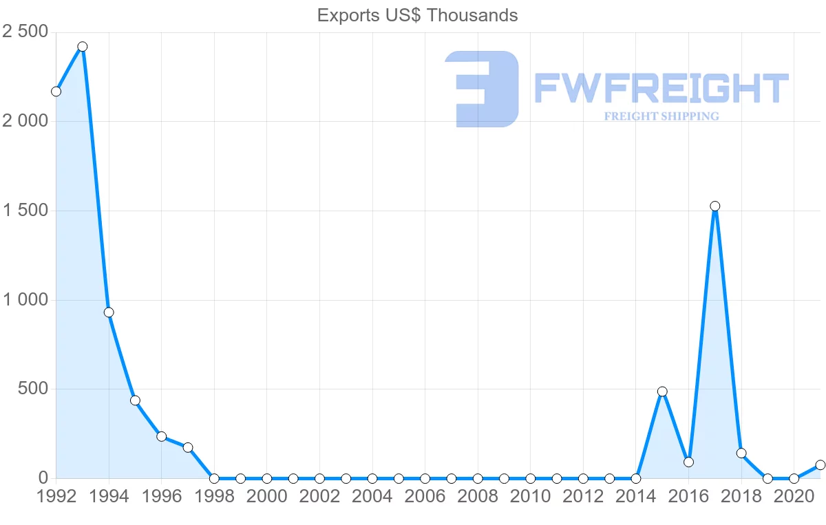 Shipping company from Democratic Republic of the Congo to Cameroon