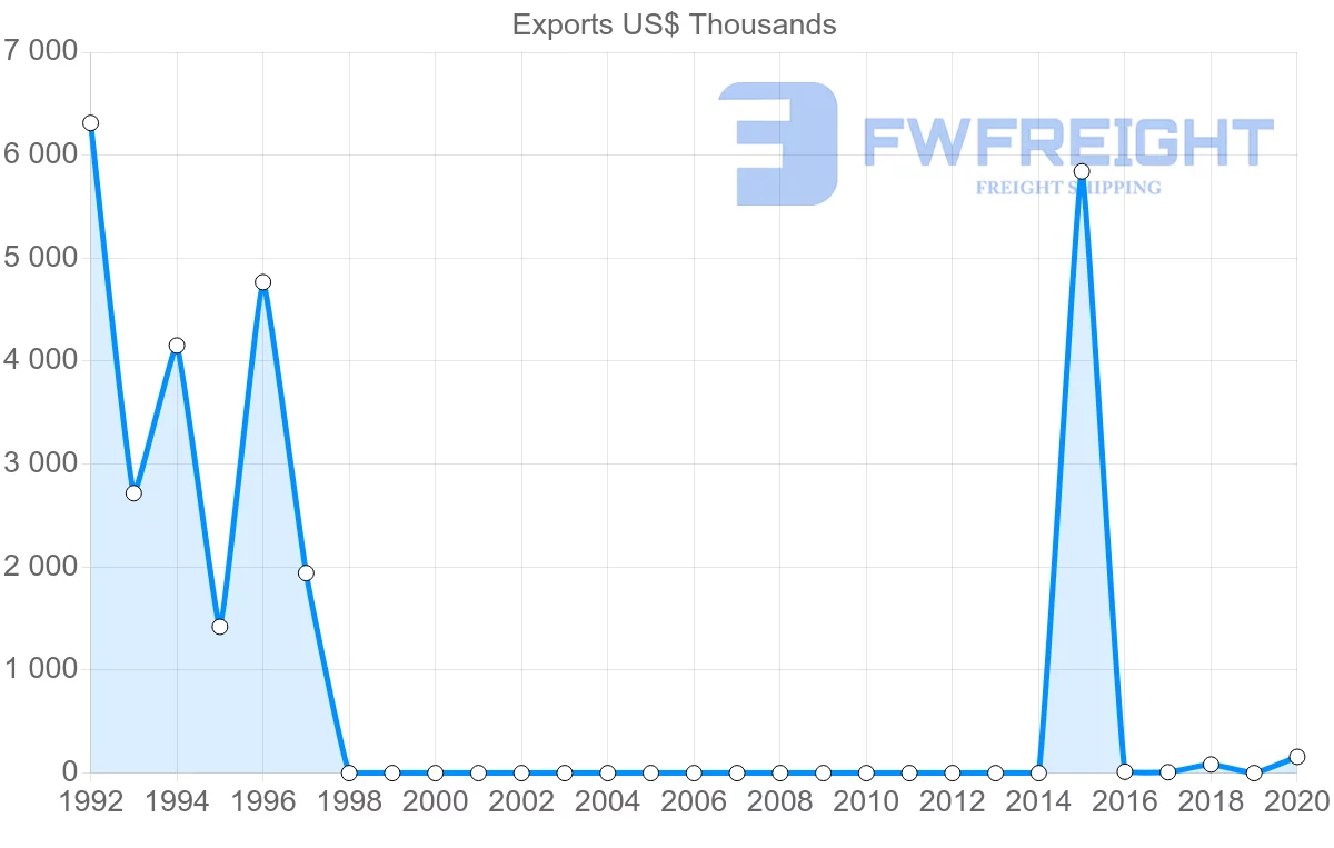 Shipping company from Democratic Republic of the Congo to Canada