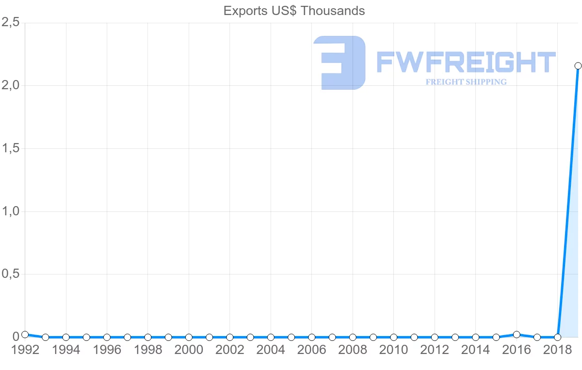 Shipping company from Democratic Republic of the Congo to Chile