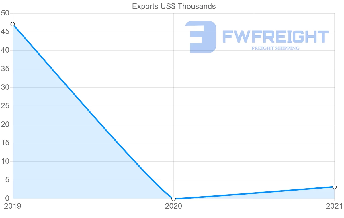 Shipping company from Democratic Republic of the Congo to Cuba