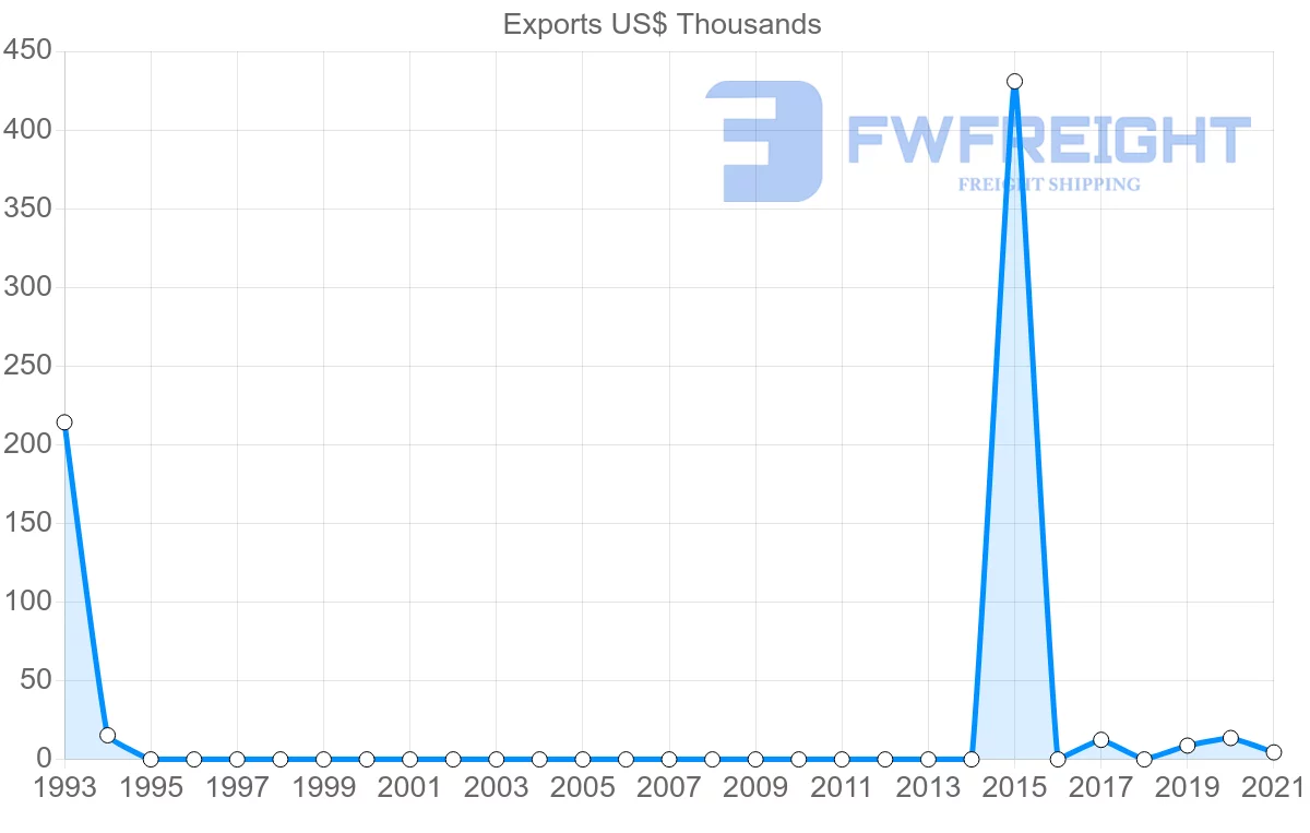 Shipping company from Democratic Republic of the Congo to Czech Republic