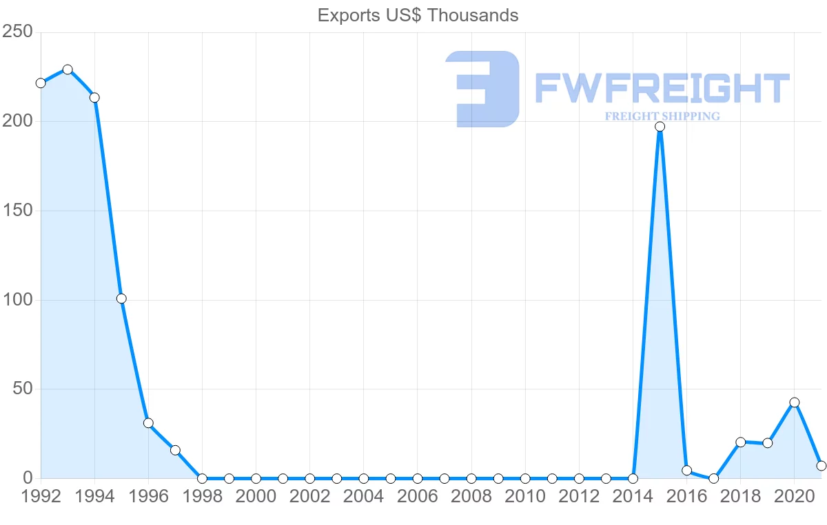 Shipping company from Democratic Republic of the Congo to Denmark