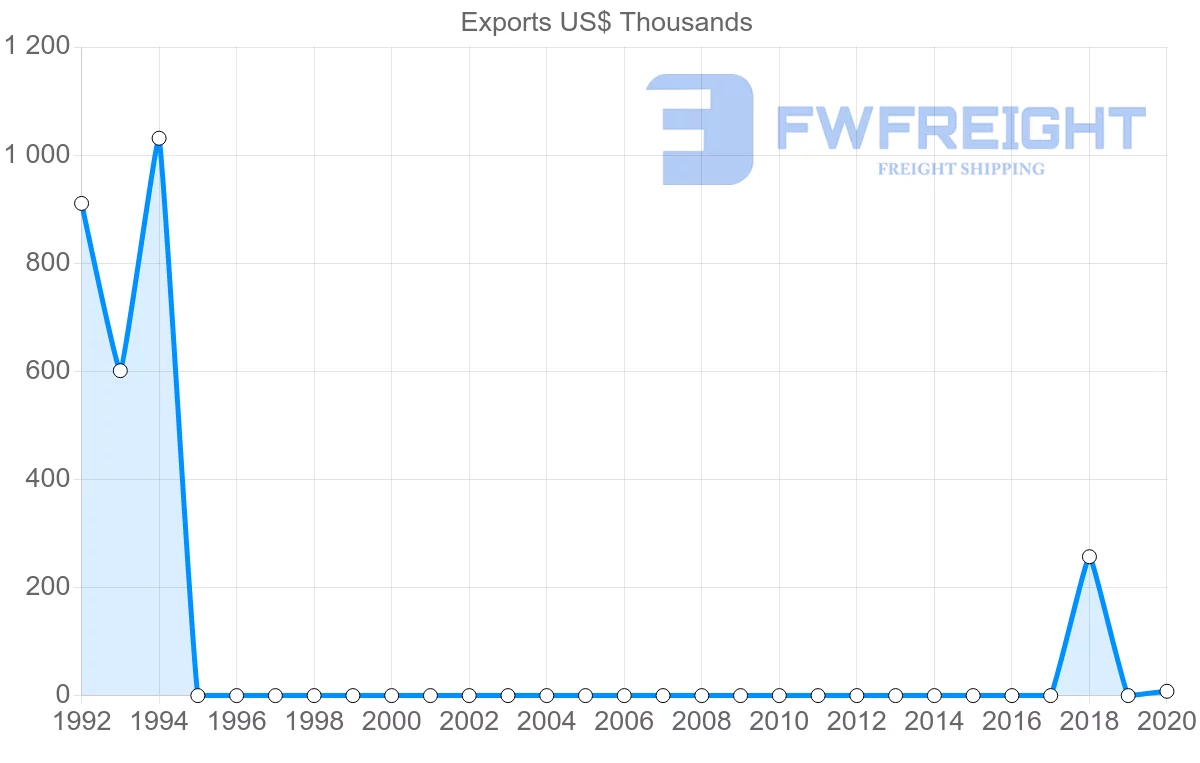 Shipping company from Democratic Republic of the Congo to Dominican Republic