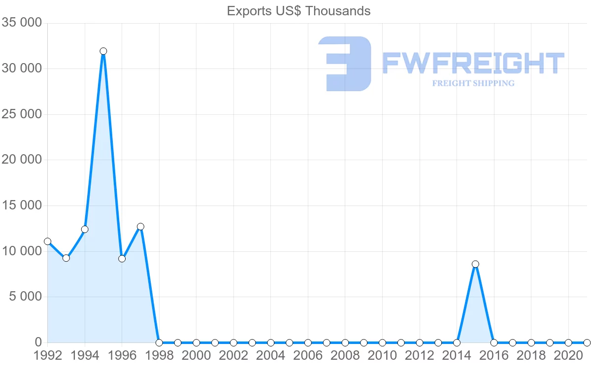Shipping company from Democratic Republic of the Congo to France
