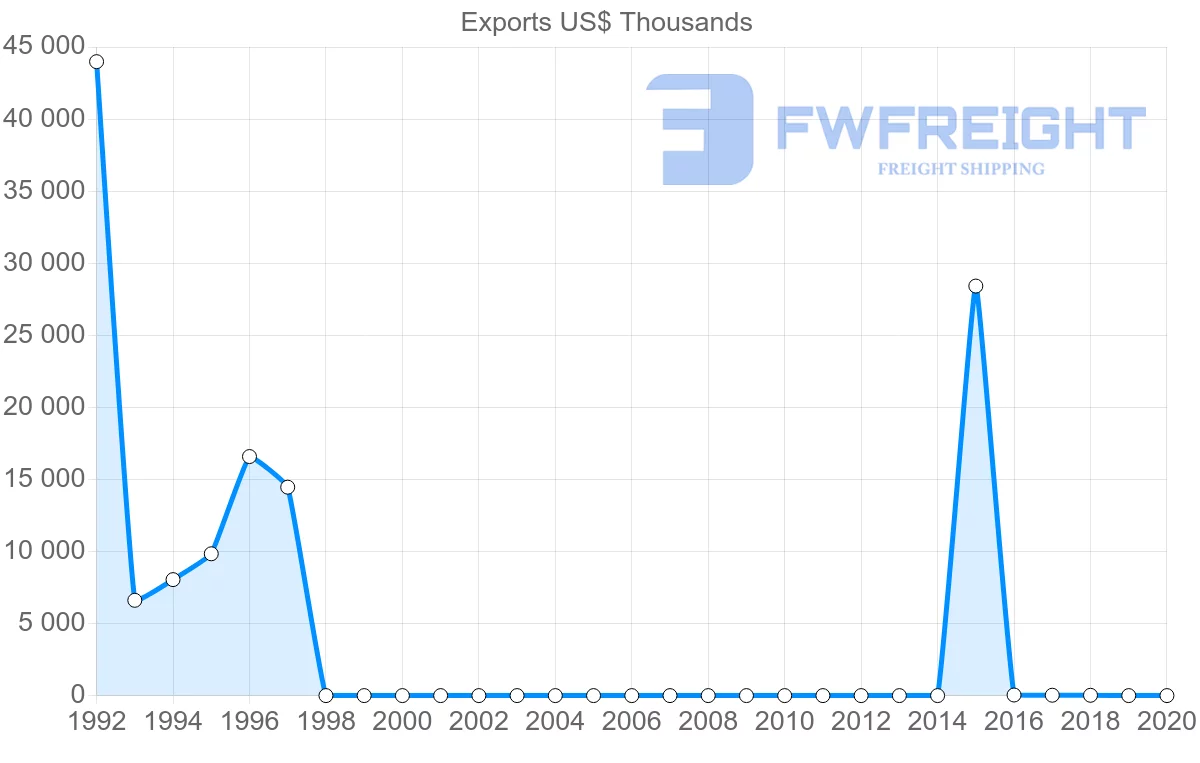Shipping company from Democratic Republic of the Congo to Germany