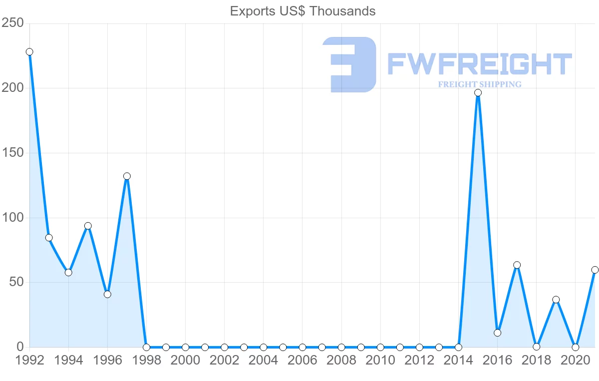 Shipping company from Democratic Republic of the Congo to Greece