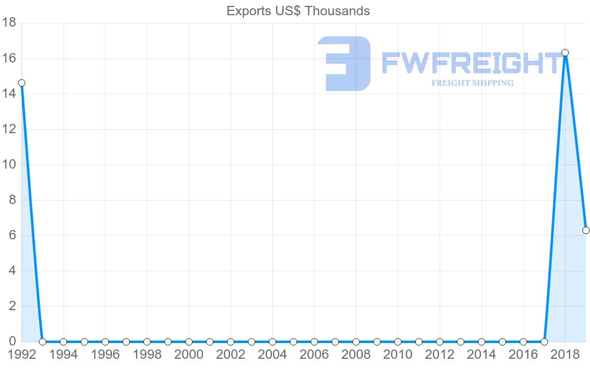 Shipping company from Democratic Republic of the Congo to Honduras
