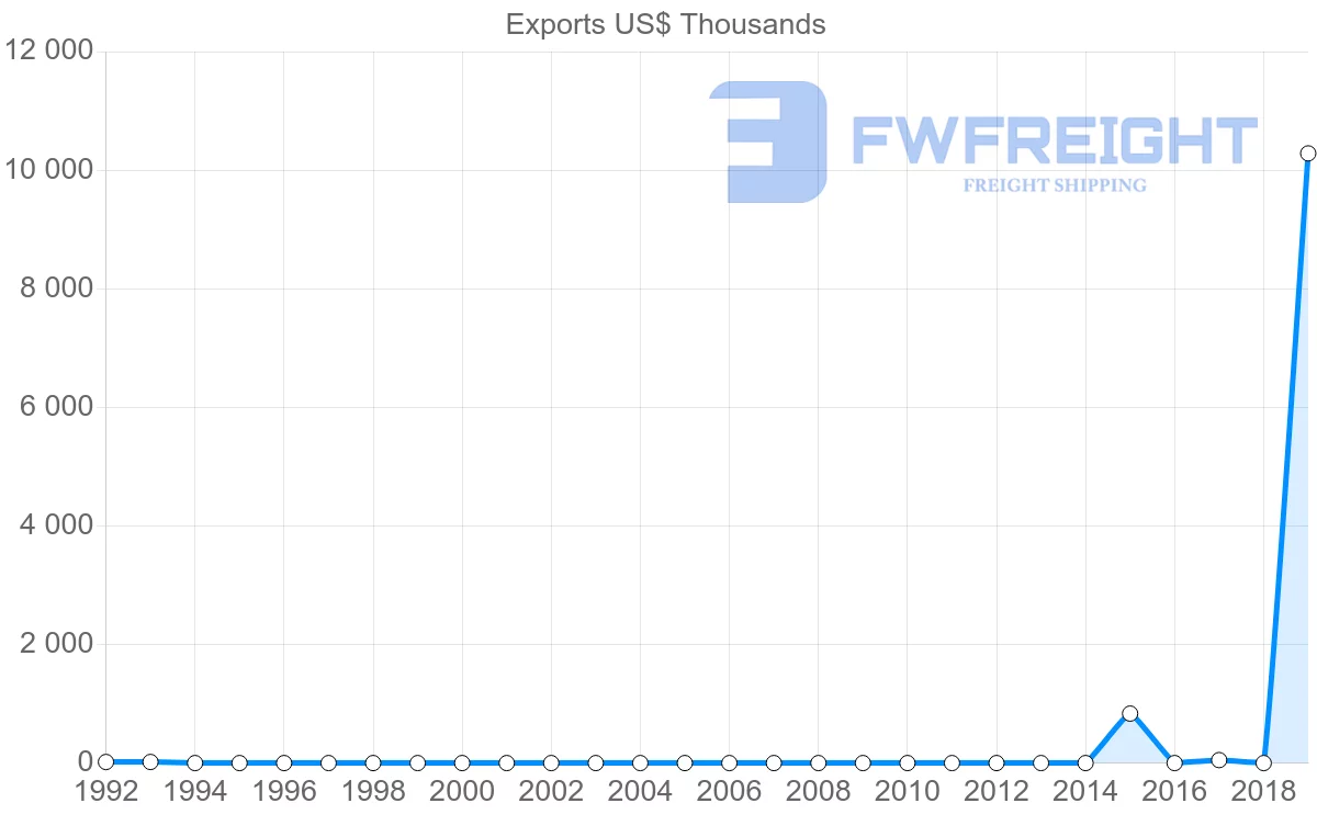 Shipping company from Democratic Republic of the Congo to Iceland