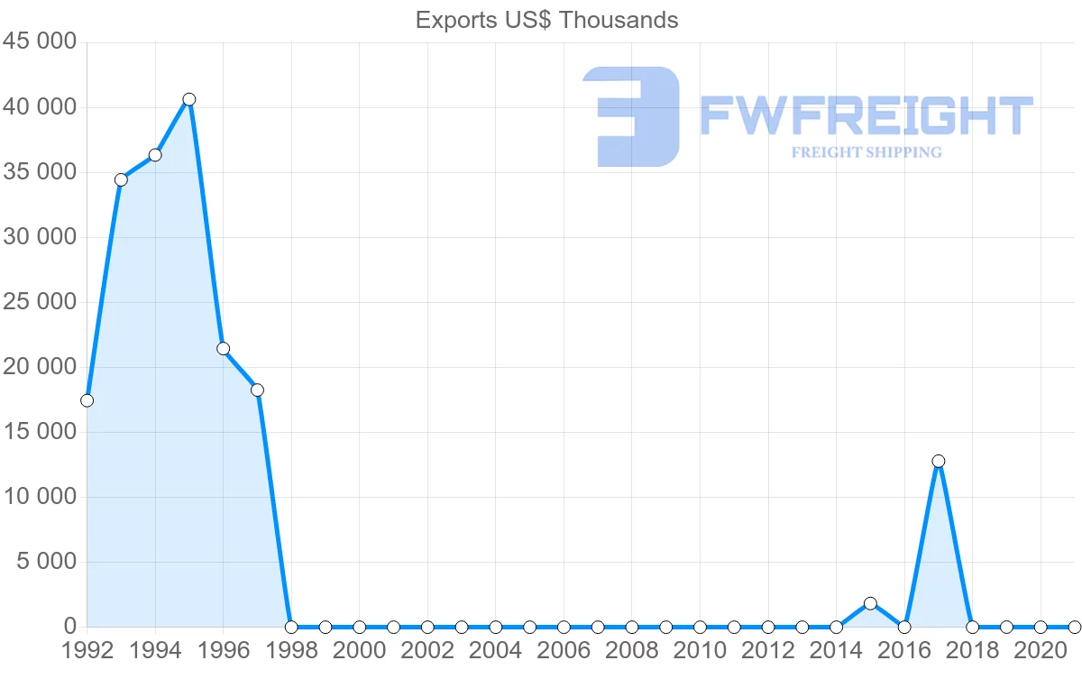 Shipping company from Democratic Republic of the Congo to Indonesia
