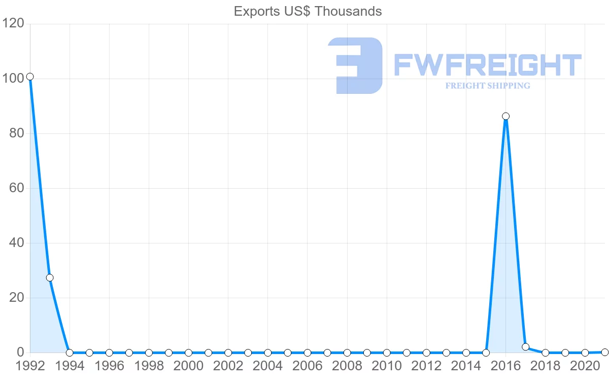 Shipping company from Democratic Republic of the Congo to Iraq