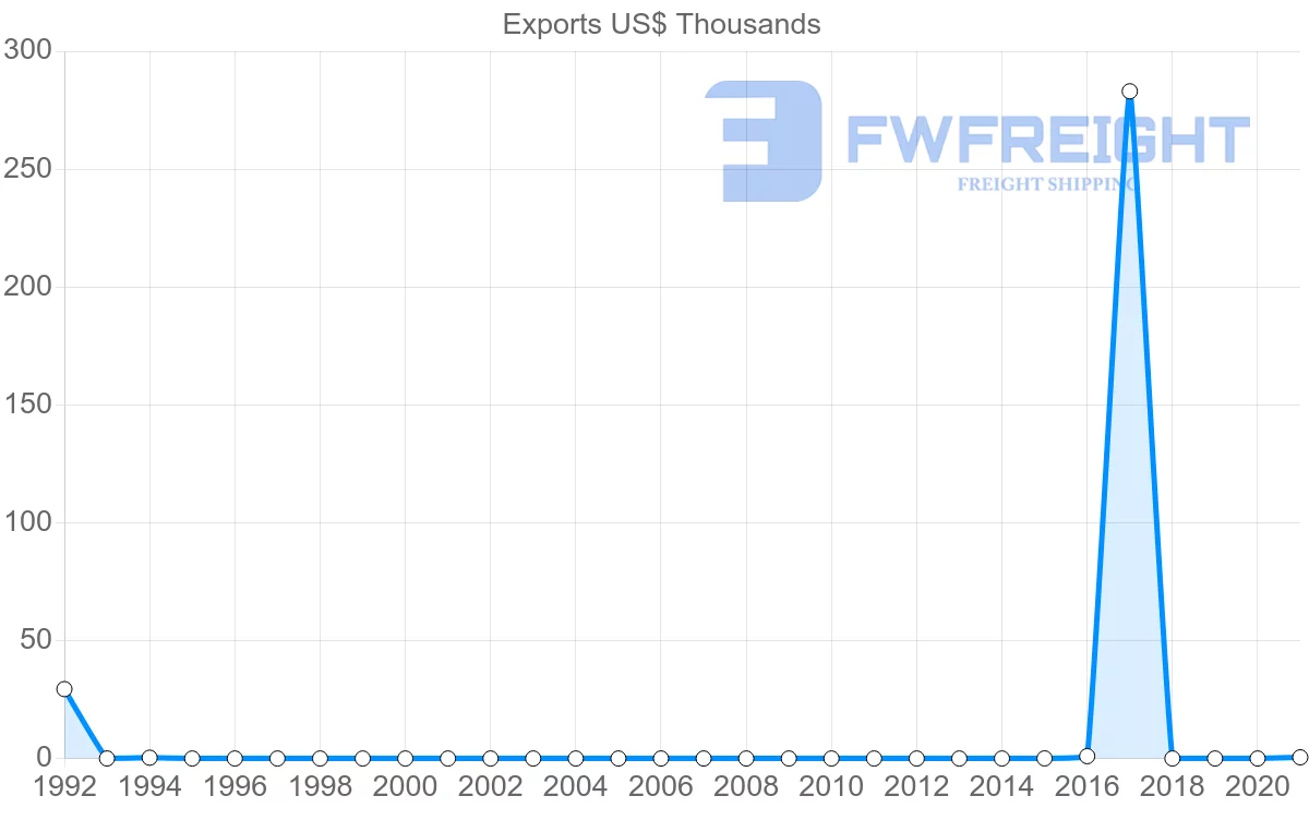 Shipping company from Democratic Republic of the Congo to Ireland