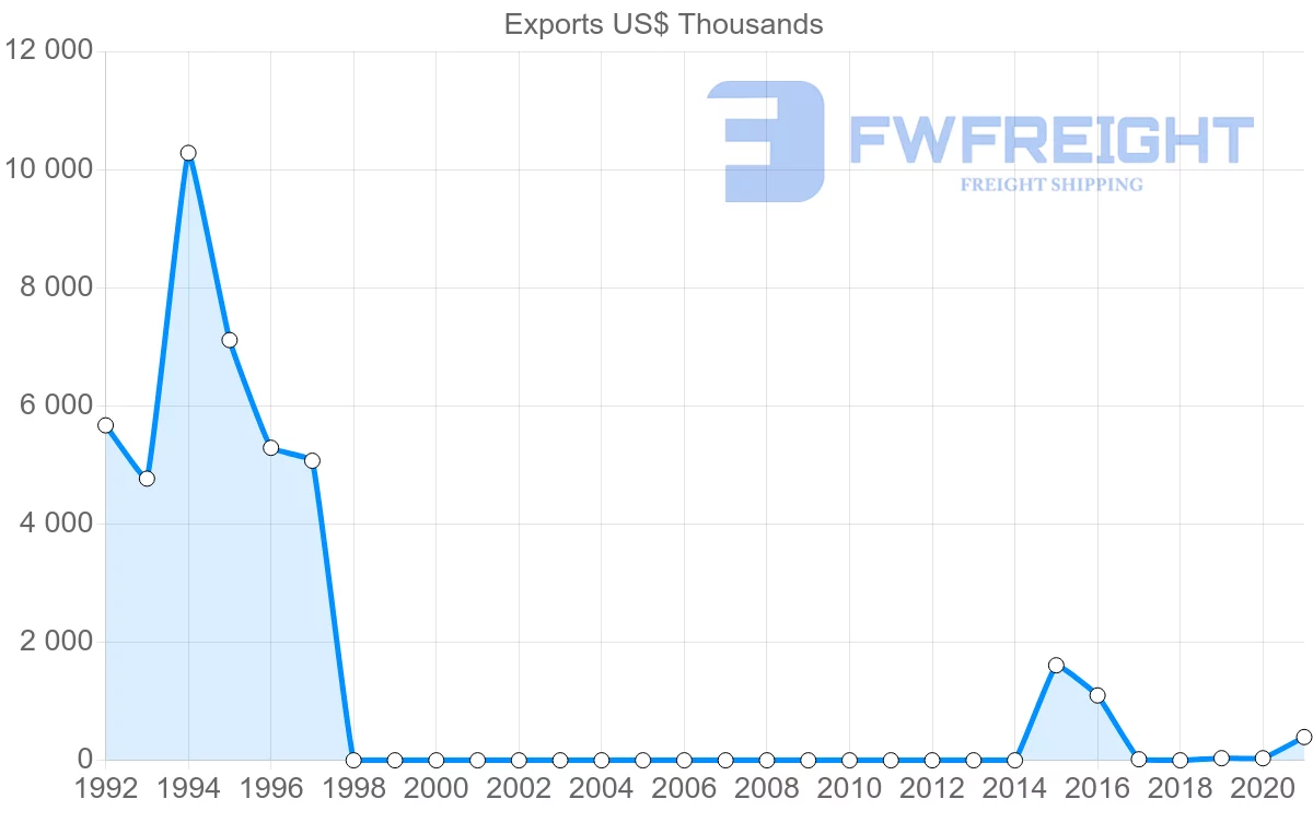 Shipping company from Democratic Republic of the Congo to Italy