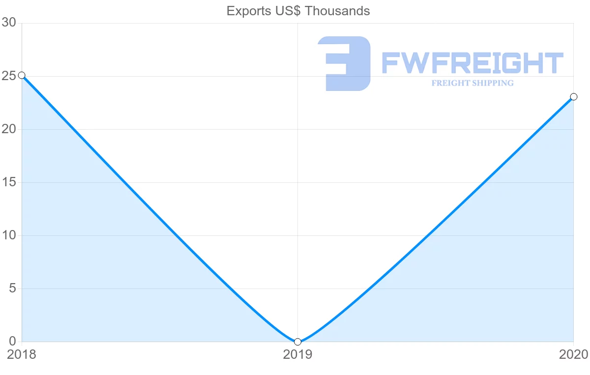 Shipping company from Democratic Republic of the Congo to Jamaica