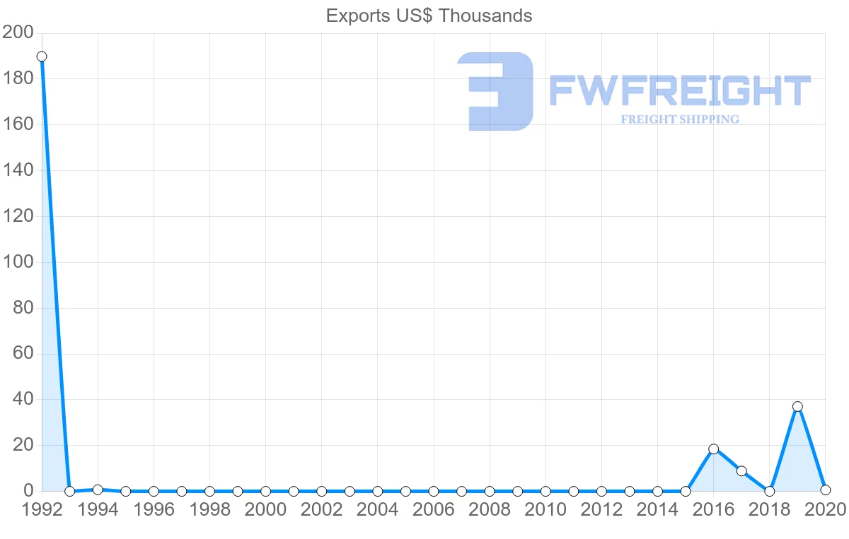 Shipping company from Democratic Republic of the Congo to Kuwait