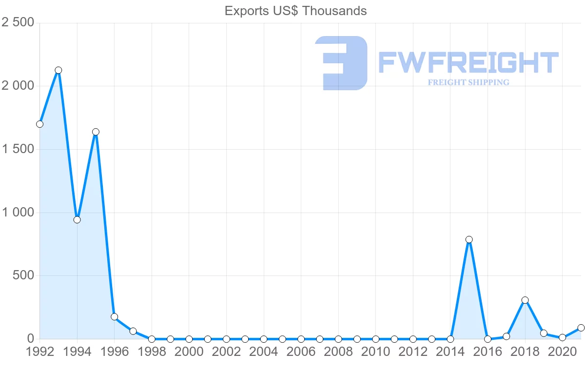 Shipping company from Democratic Republic of the Congo to Lebanon