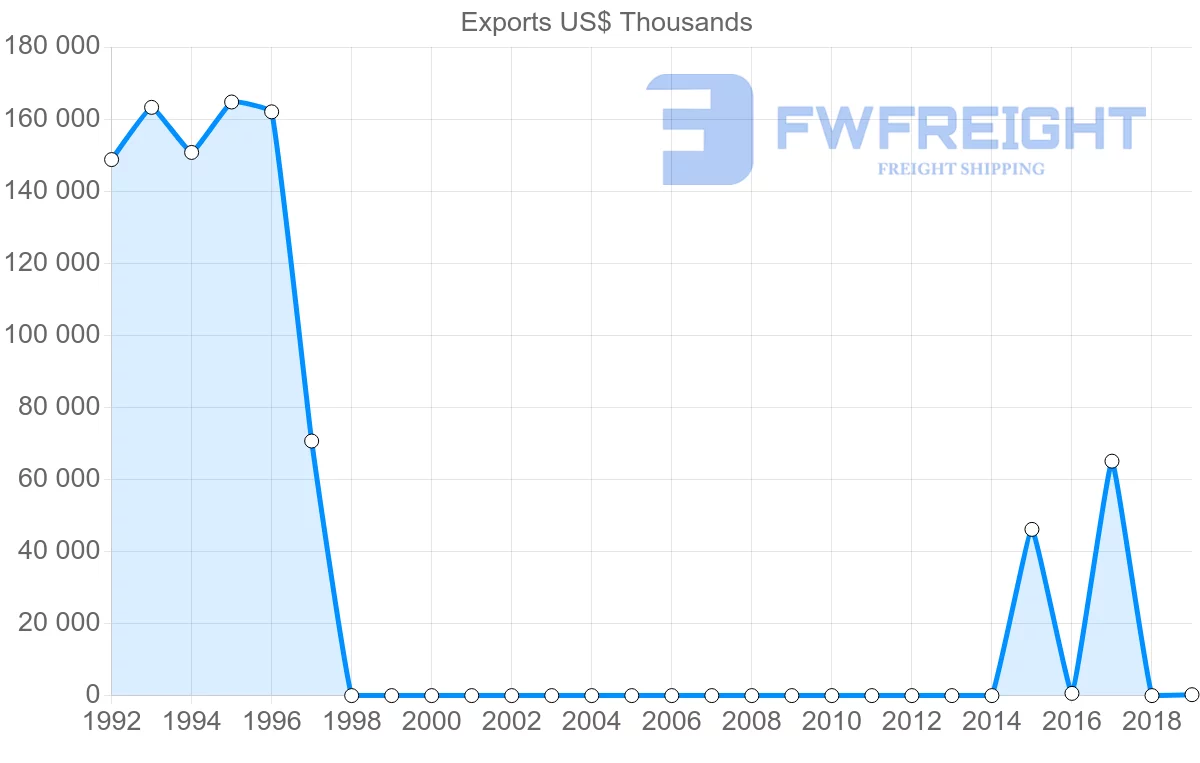 Shipping company from Democratic Republic of the Congo to Malaysia