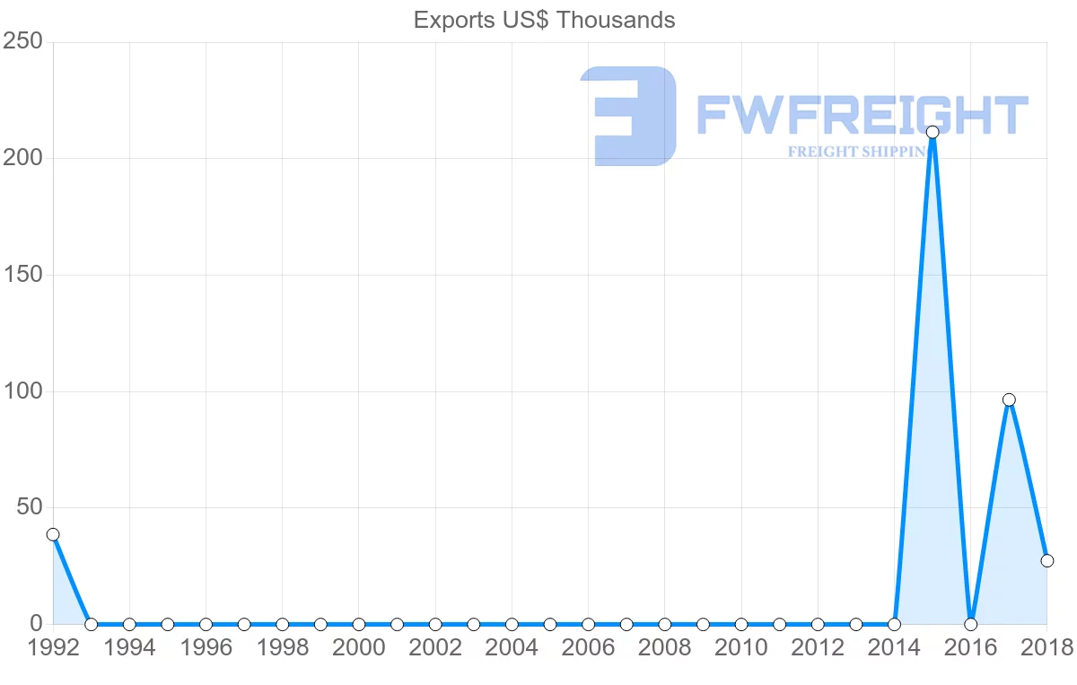 Shipping company from Democratic Republic of the Congo to Mexico