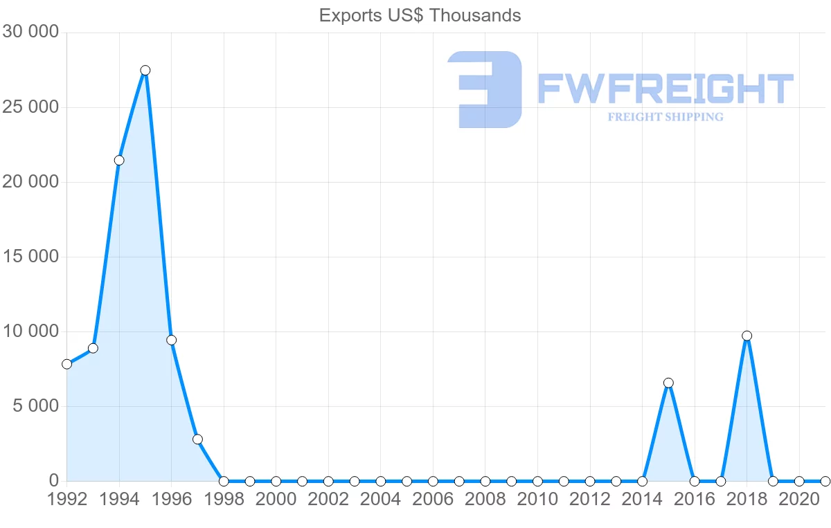 Shipping company from Democratic Republic of the Congo to Morocco