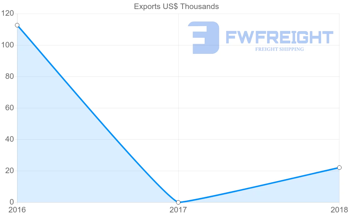 Shipping company from Democratic Republic of the Congo to Myanmar