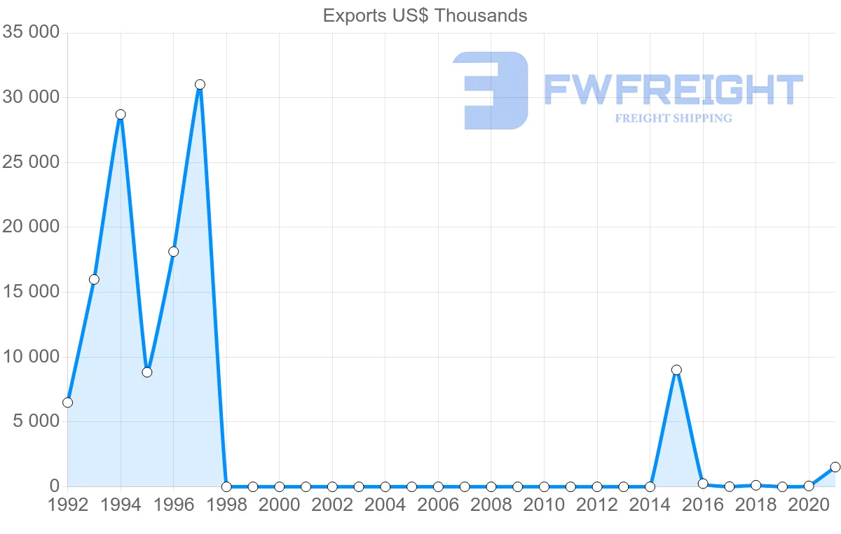 Shipping company from Democratic Republic of the Congo to Netherlands