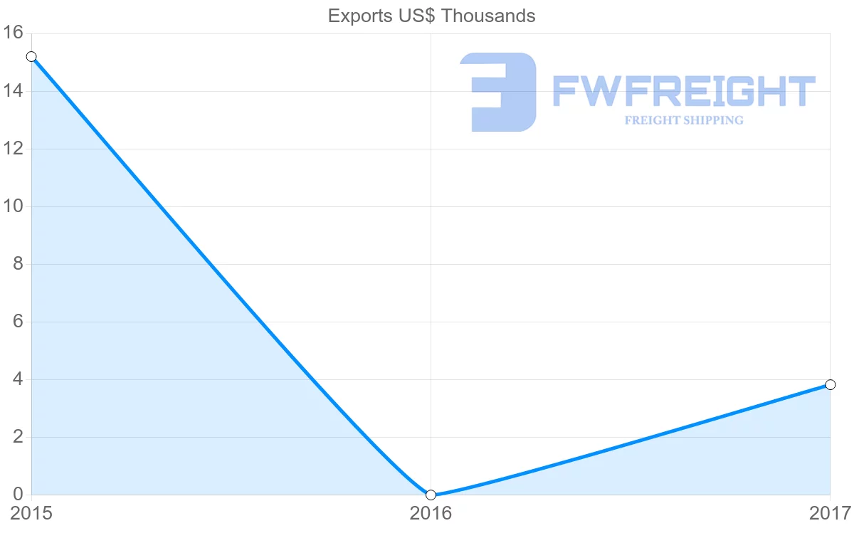 Shipping company from Democratic Republic of the Congo to New Caledonia