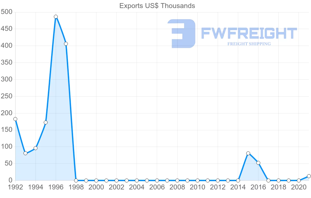 Shipping company from Democratic Republic of the Congo to New Zealand