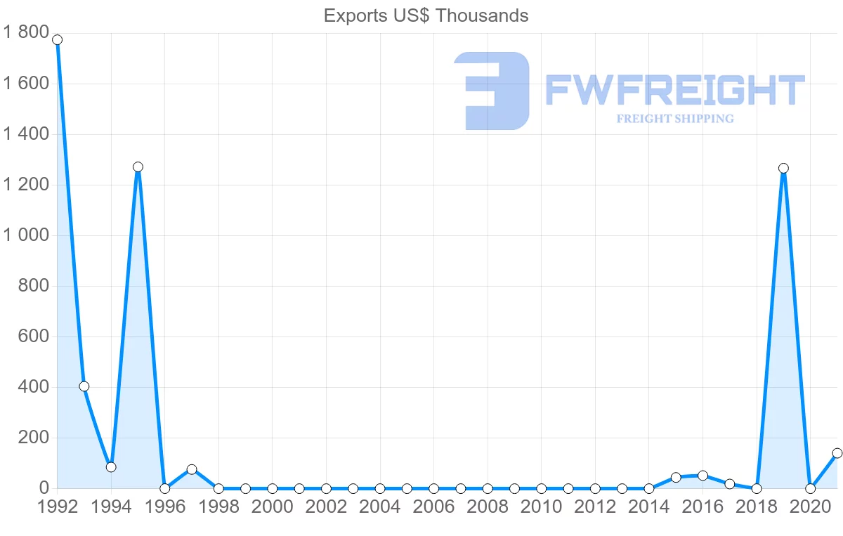 Shipping company from Democratic Republic of the Congo to Nigeria