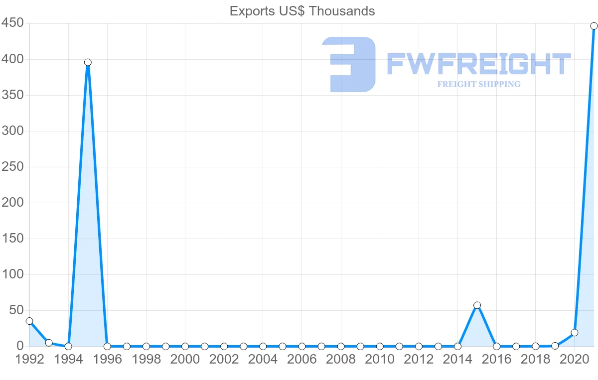 Shipping company from Democratic Republic of the Congo to Norway
