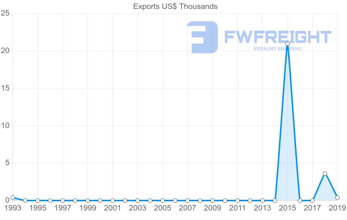 Shipping company from Democratic Republic of the Congo to Oman