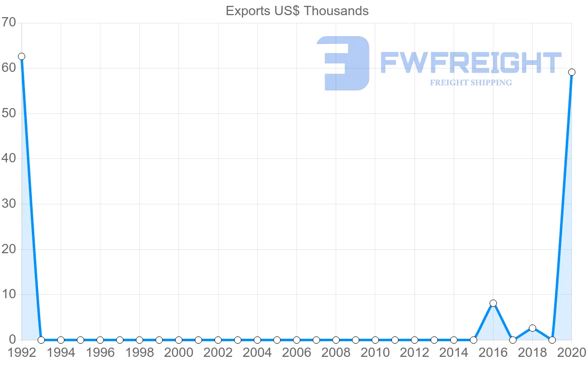 Shipping company from Democratic Republic of the Congo to Panama