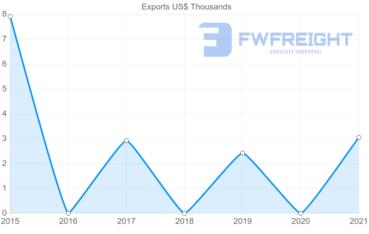 Shipping company from Democratic Republic of the Congo to Philippines