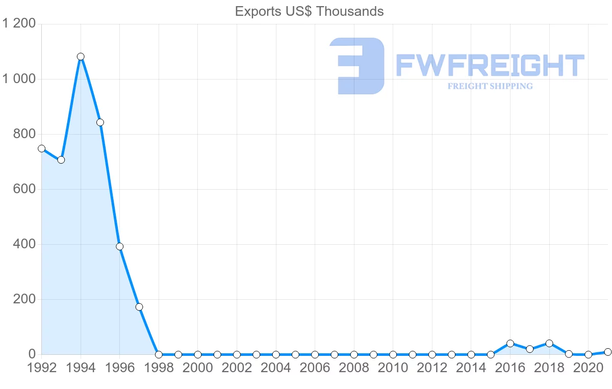 Shipping company from Democratic Republic of the Congo to Poland