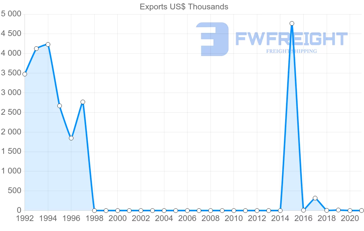 Shipping company from Democratic Republic of the Congo to Portugal