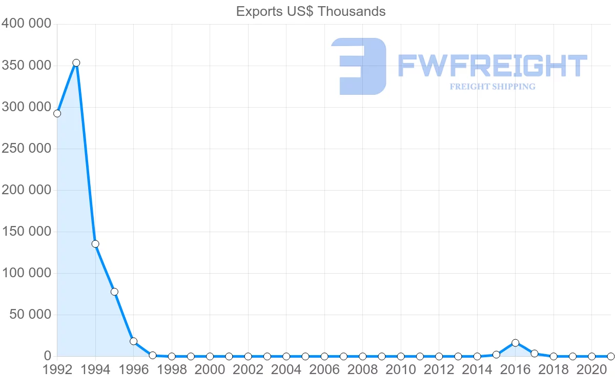 Shipping company from Democratic Republic of the Congo to Republic of the Congo