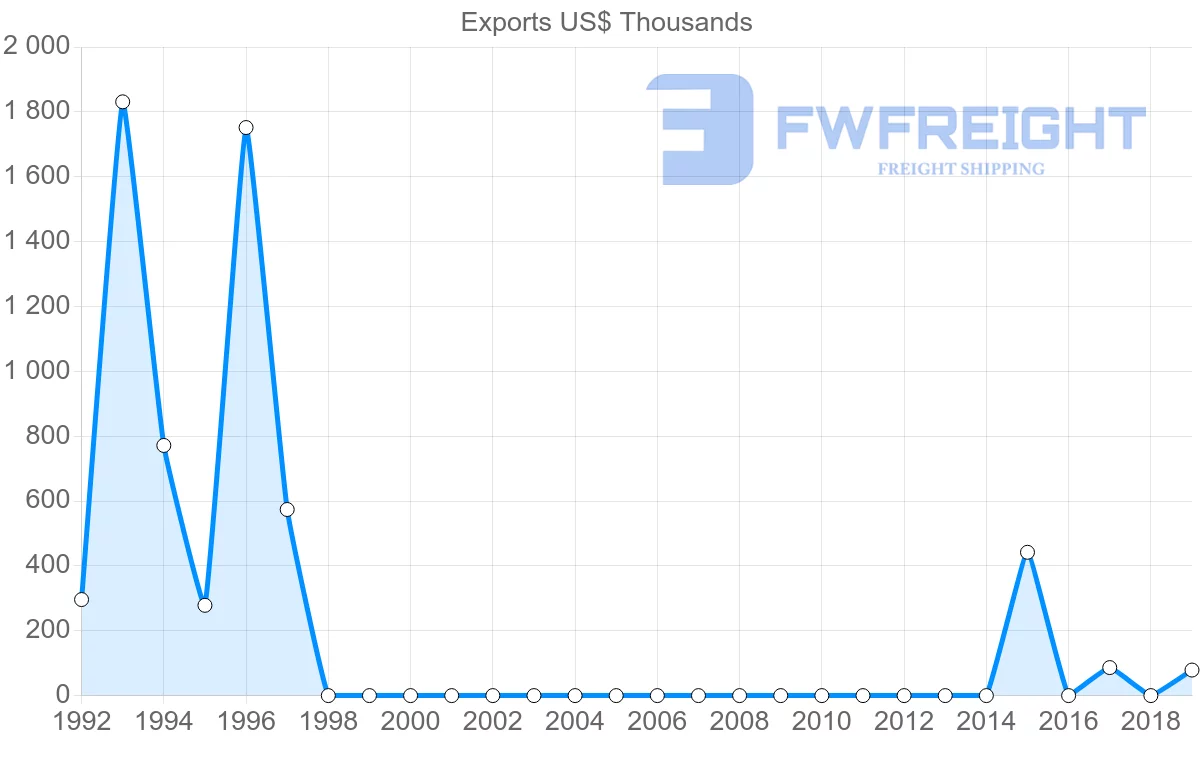 Shipping company from Democratic Republic of the Congo to Romania