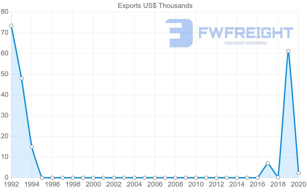 Shipping company from Democratic Republic of the Congo to Russia