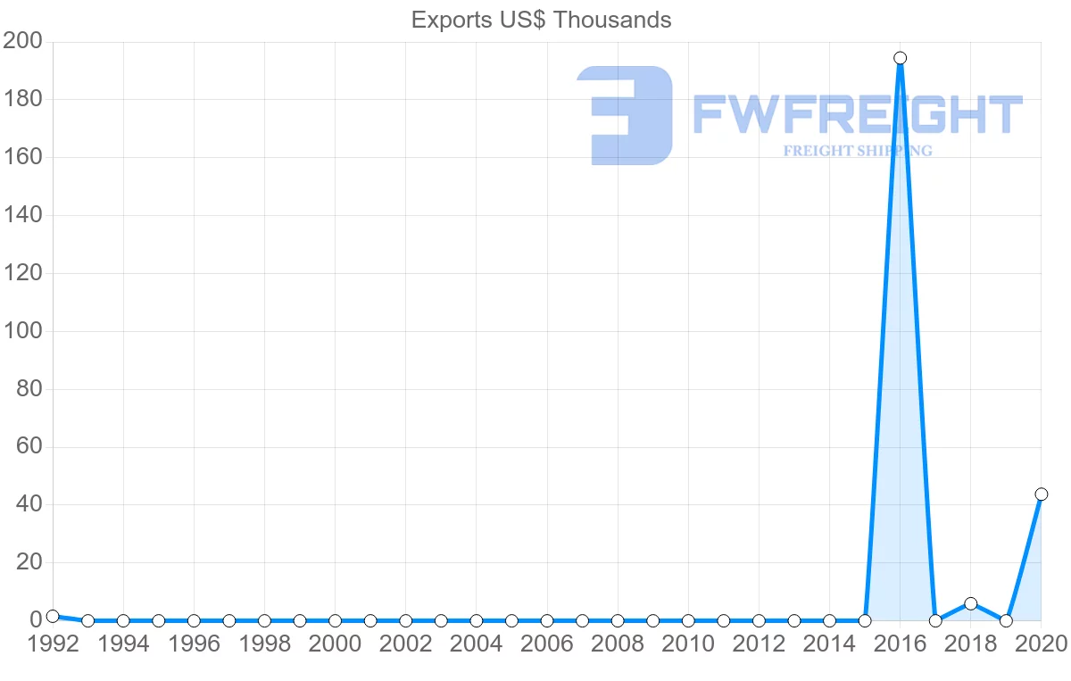 Shipping company from Democratic Republic of the Congo to Saint Kitts and Nevis