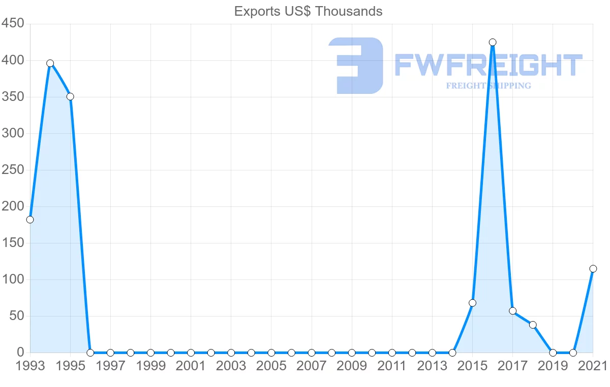 Shipping company from Democratic Republic of the Congo to Saudi Arabia