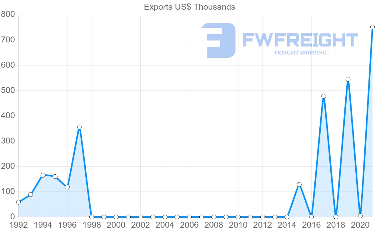 Shipping company from Democratic Republic of the Congo to Senegal
