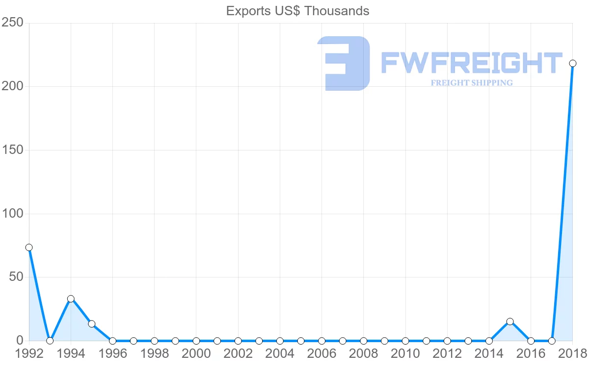 Shipping company from Democratic Republic of the Congo to Seychelles