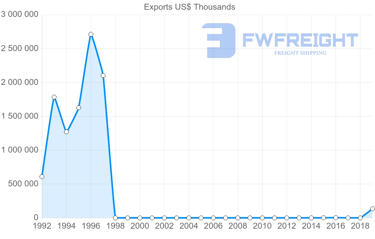 Shipping company from Democratic Republic of the Congo to Singapore