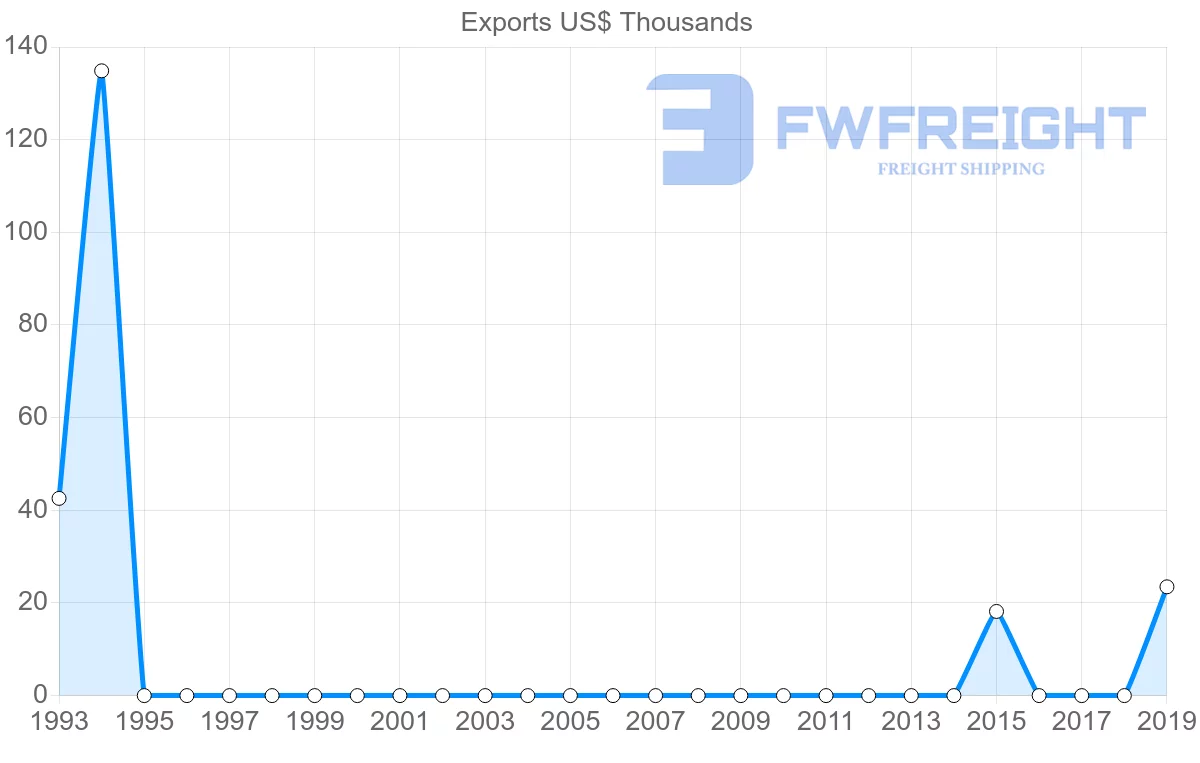Shipping company from Democratic Republic of the Congo to Slovenia