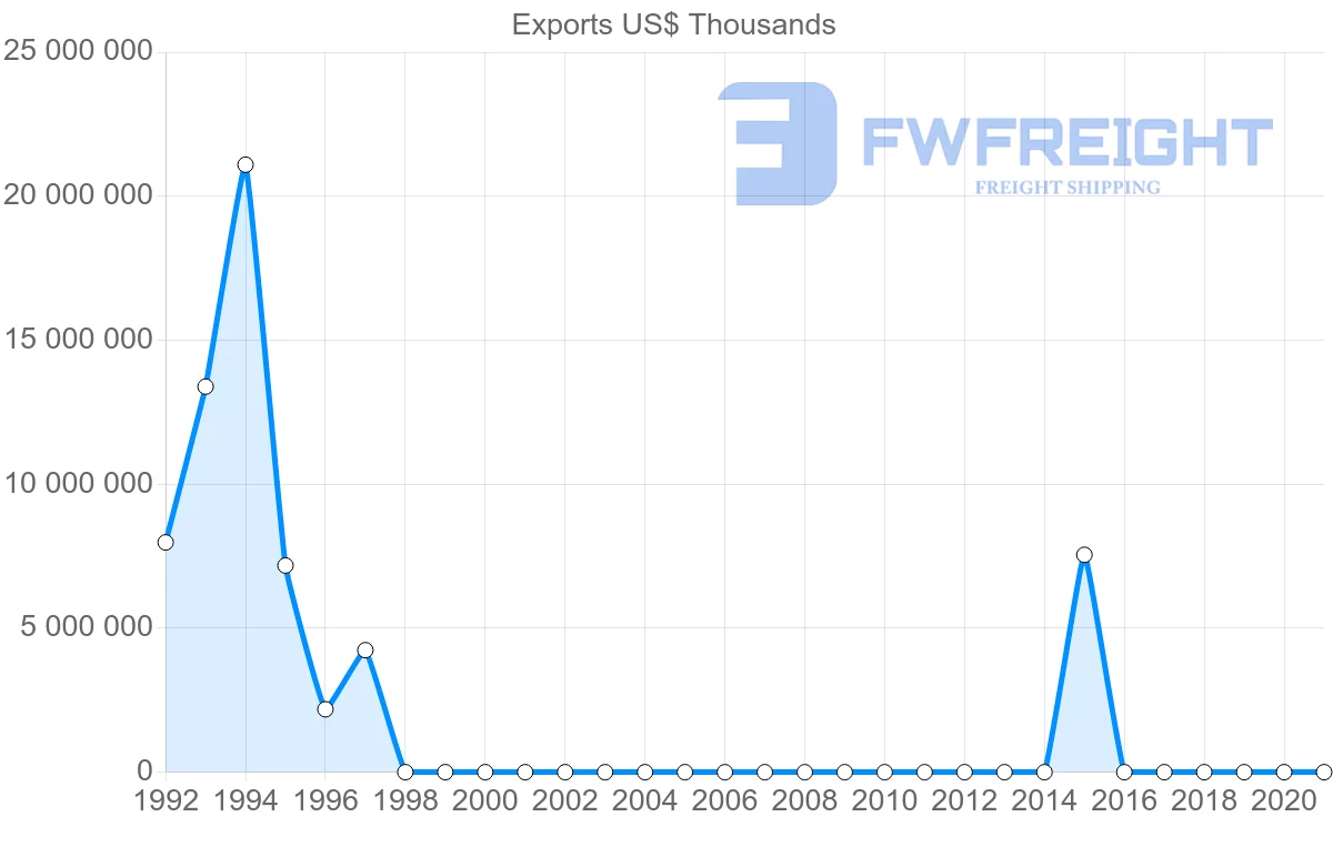 Shipping company from Democratic Republic of the Congo to South Africa