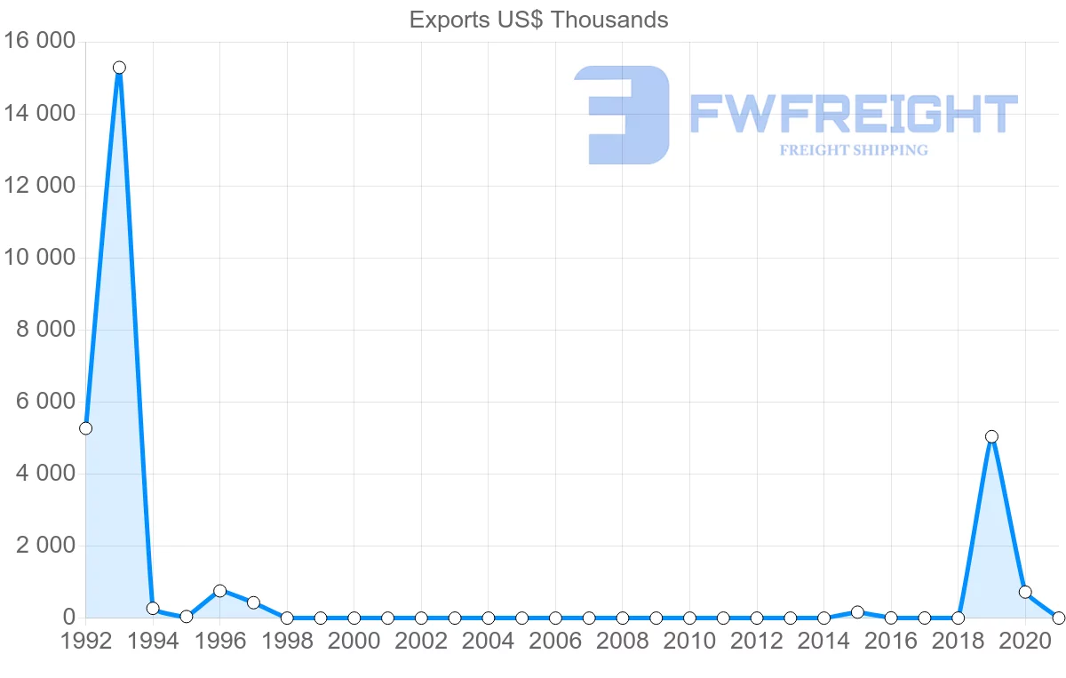 Shipping company from Democratic Republic of the Congo to South Korea