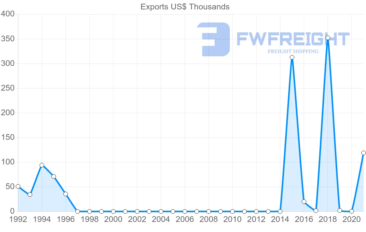 Shipping company from Democratic Republic of the Congo to Sudan