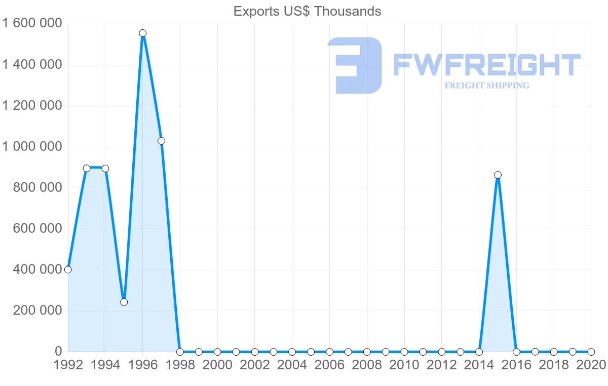 Shipping company from Democratic Republic of the Congo to Switzerland