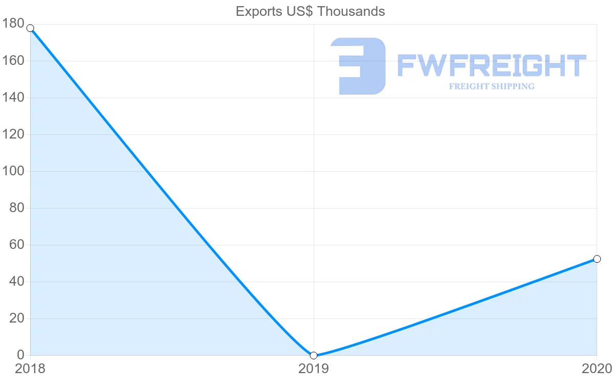 Shipping company from Democratic Republic of the Congo to Syria